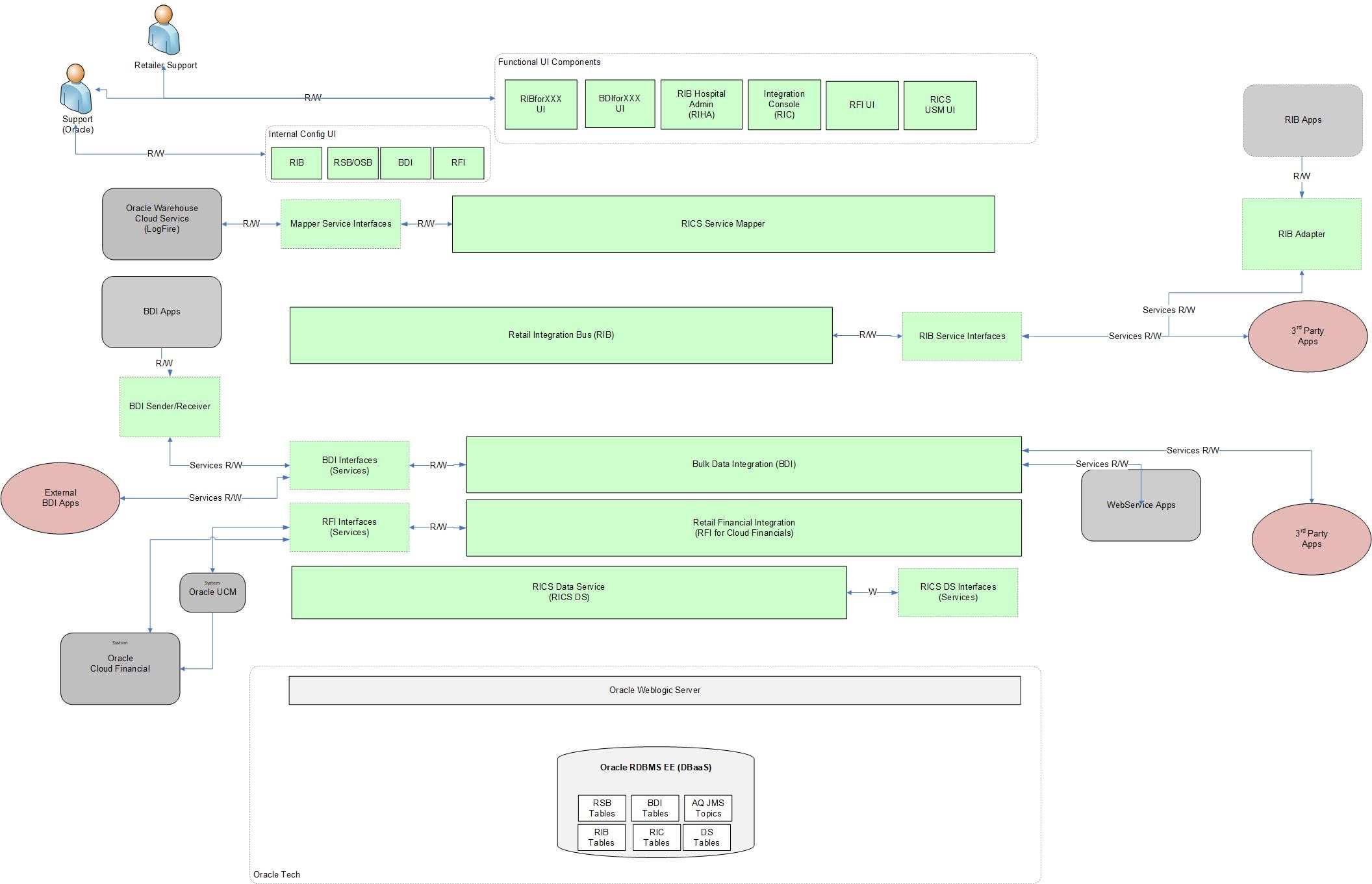 Funcational Architecture diagram