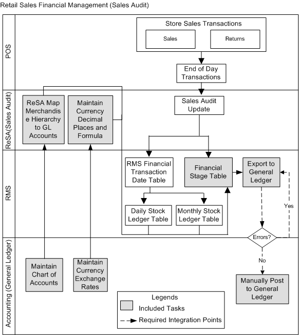 Retail Rent Process Flow Understanding the Oracle Retail Financial Integration for Oracle Retail ...