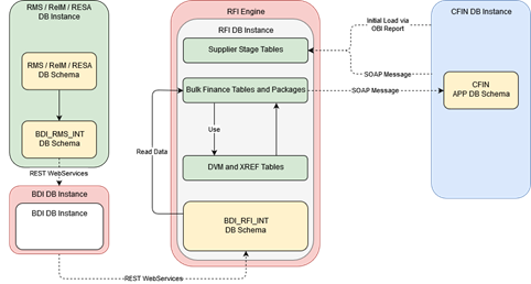 RFI Database Schema Topology (Cloud Financials)