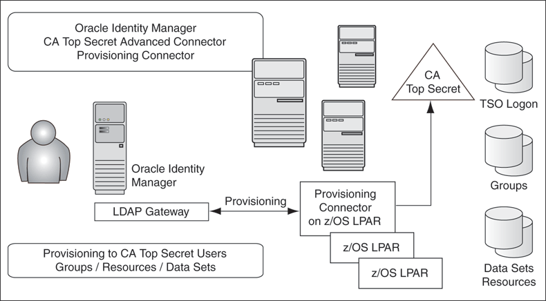 Oracle Identity Manager Provisioning Connector