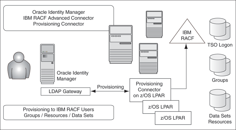 IBM RACF Provisioning Connector