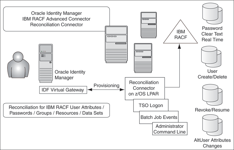 IBM RACF Recon Connector