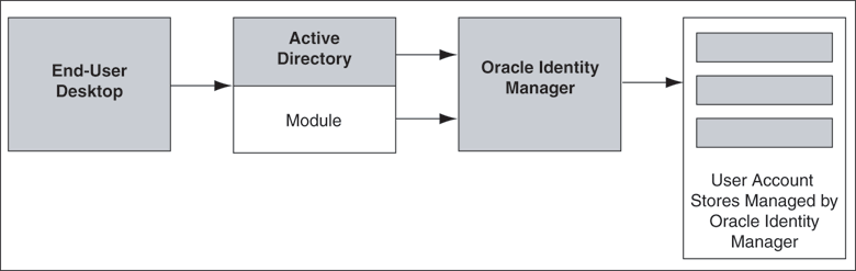Connector functionality for Microsoft Active Directory