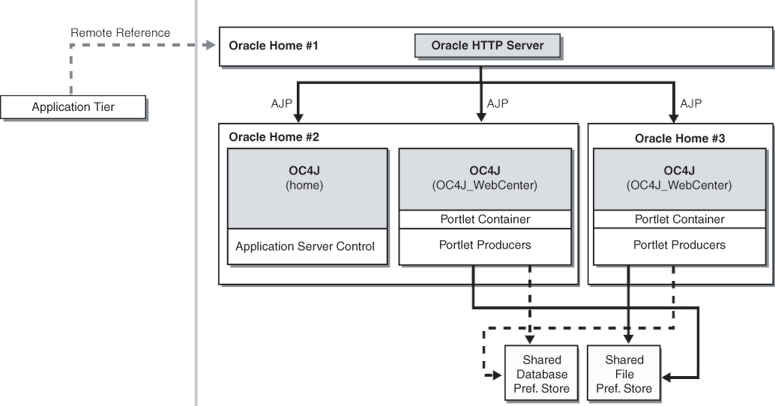 Cluster Topology for Remote Portlet Producers