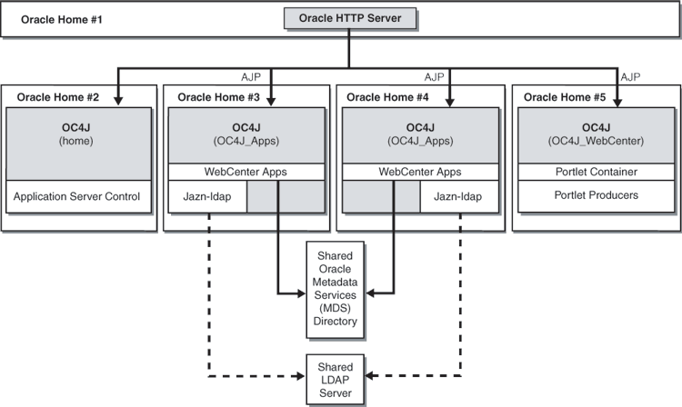 Cluster Topology with Custom OC4Js with ASC in its own home