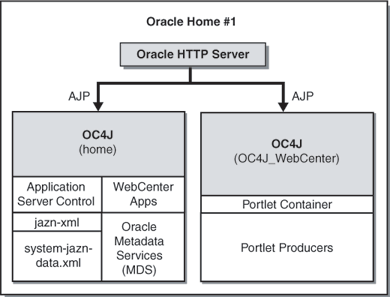 WebCenter Framework and HTTP Server in a single Oracle Home