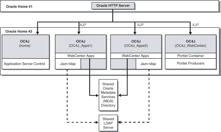 Cluster Topology with a Custom OC4J Instance