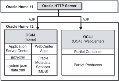 WebCenter Framework and HTTP Server in Separate Oracle Homes