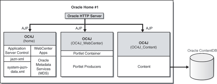 Complete Oracle WebCenter Framework Installation