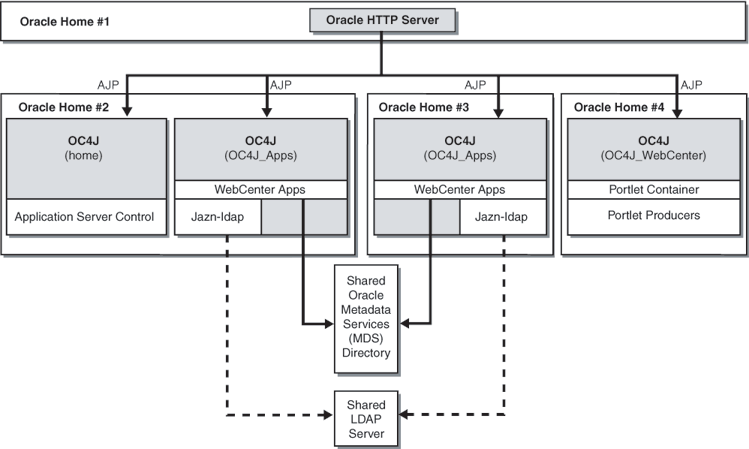 Cluster Topology with Custom OC4Js in Multiple Oracle Homes