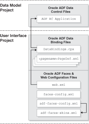 Image of Oracle ADF file hierarchy