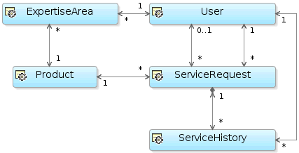 Image shows objects that are part of ServiceRequest