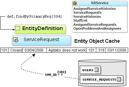 Image shows how rows are stored in entity cache