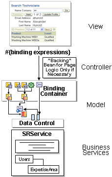 Image of JSF application and ADF model data binding flow