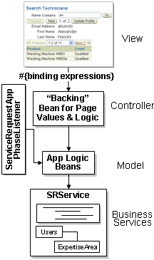 Image of basic architecture of a JSF application