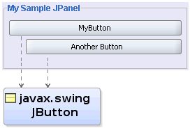 This panel contains two JButton component instances