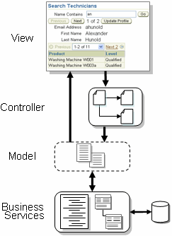 Image shows MVC architecture