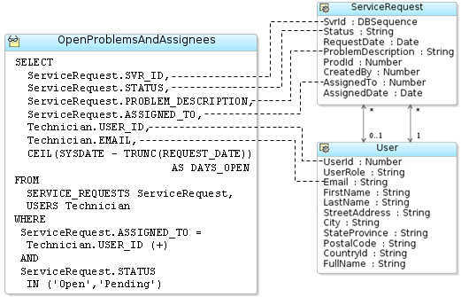 Image of how view object encapsulates queries and metadata