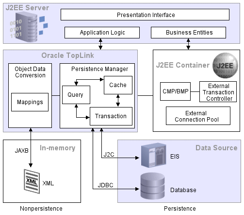 TopLink Runtime Architecture