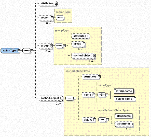 Graphical view of the schema for the declarative cache file