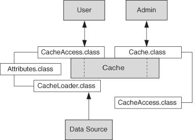 Shows the Java Object Cache API