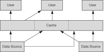 Shows the basic Java Object Cache architecture