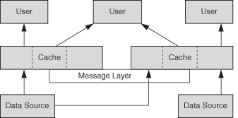 Shows the Java Object Cache distributed architecture