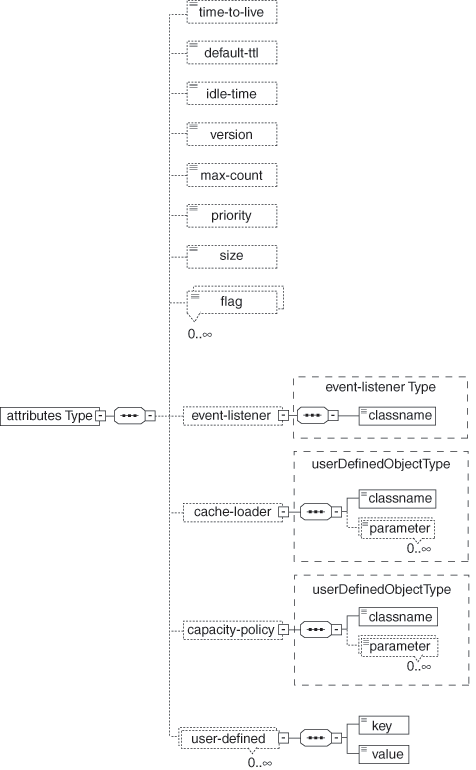 Graphical view of schema attributes for declarative cache
