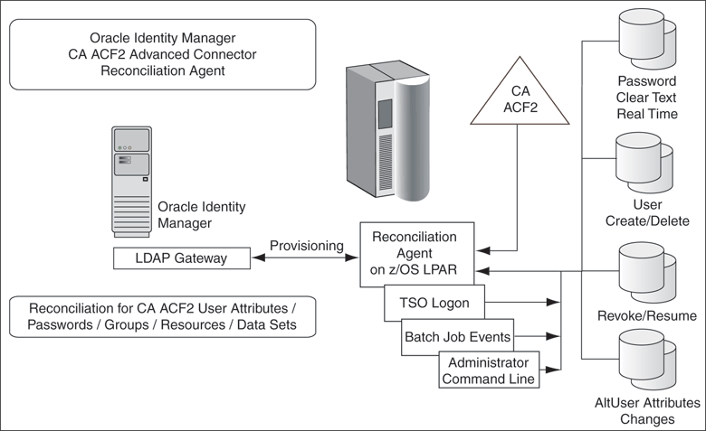 Oracle Identity Manager Reconciliation Connector