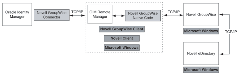 Operating environment architecture of the connector