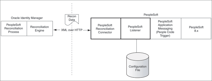 Synchornization Process