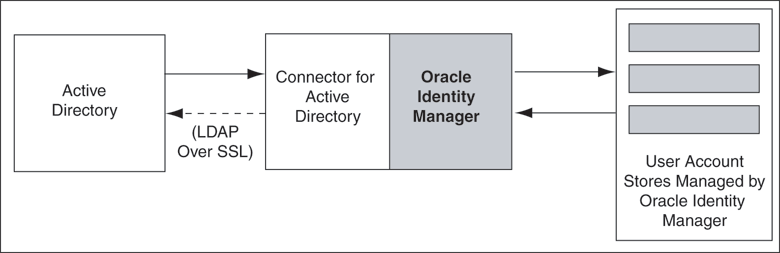 Password synchronization module functionality