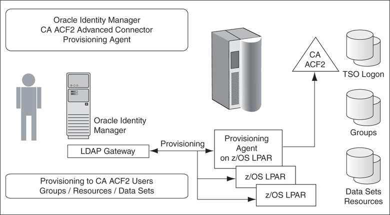 Oracle Identity Manager Provisioning Connector