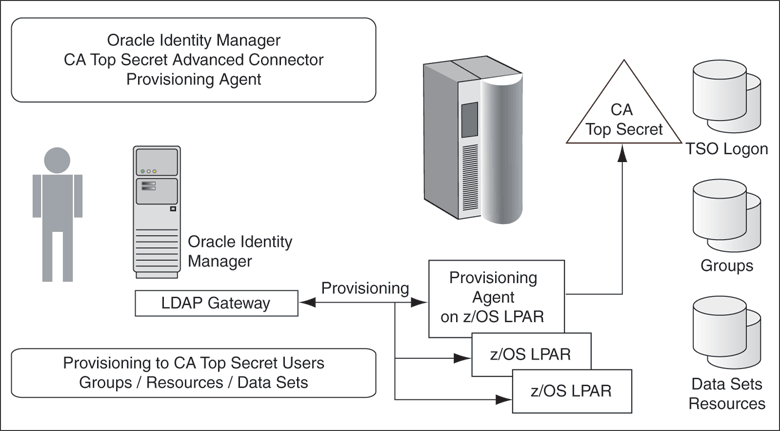 Oracle Identity Manager Provisioning Connector