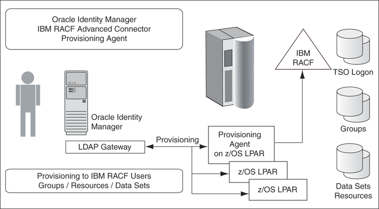 IBM RACF Provisioning Connector