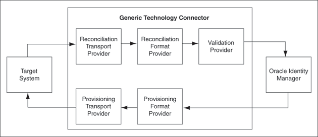 Provider-level architecture of generic technology connectors