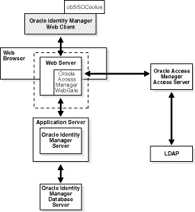 Overview of single sign-on with Oracle Identity Manager