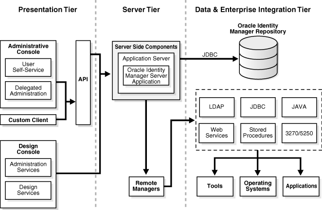 The Oracle Identity Manager architecture.