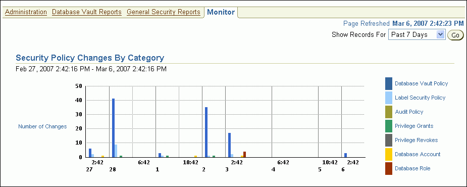 Graph showing Security Policy Changes. Graph showing Security Policy Changes.