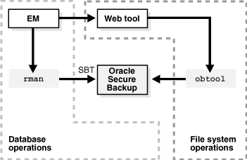 Shows the interfaces for Oracle Secure Backup. Shows the interfaces for Oracle Secure Backup.