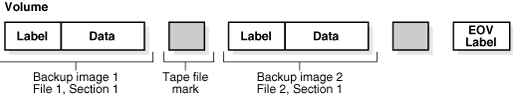 Illustrates a backup image. Illustrates a backup image.