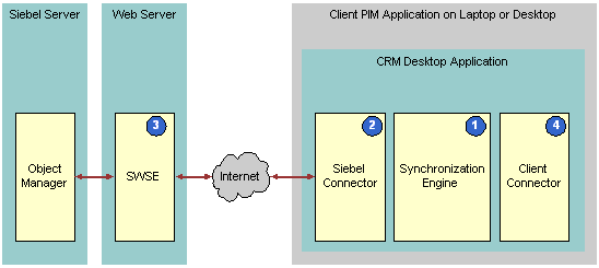 Bookshelf V8 0 Architecture Components That Siebel Crm Desktop Uses