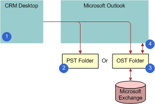 Bookshelf V8 0 Architecture Components That Siebel Crm Desktop Uses