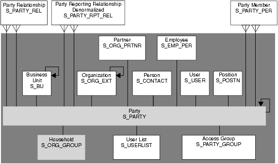 Siebel моделирование данных. Siebel data model. S_Party Siebel. Party model Siebel.