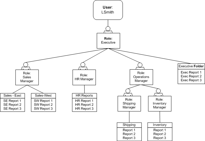 Defining a Security Model sql file to er diagram online 