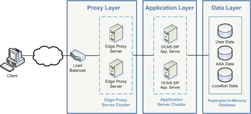 this graphic shows the OCMS three layer model