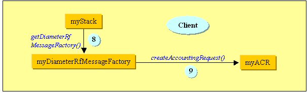This graphic illustrates Accounting Request (ACR) creation