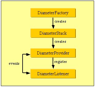 Oracle Diameter Java API architecture.