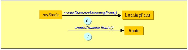 Creation of Routes and Listening Points.