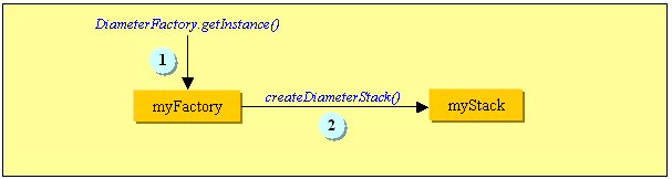 This graphic illustrates Oracle Diameter stack creation.